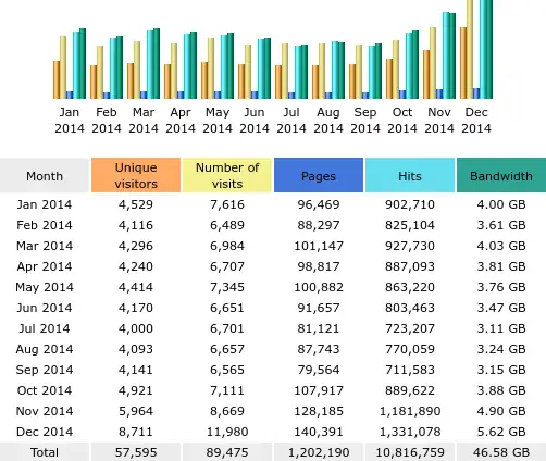 Statistiques HTML